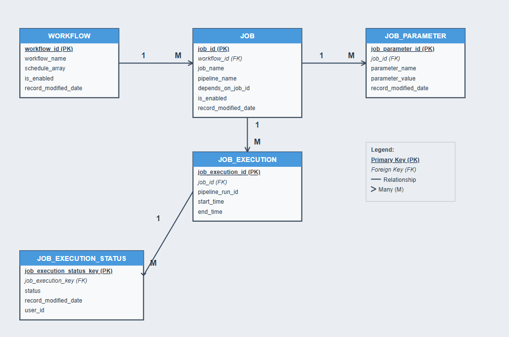 Metadata Entity Relationship Diagram