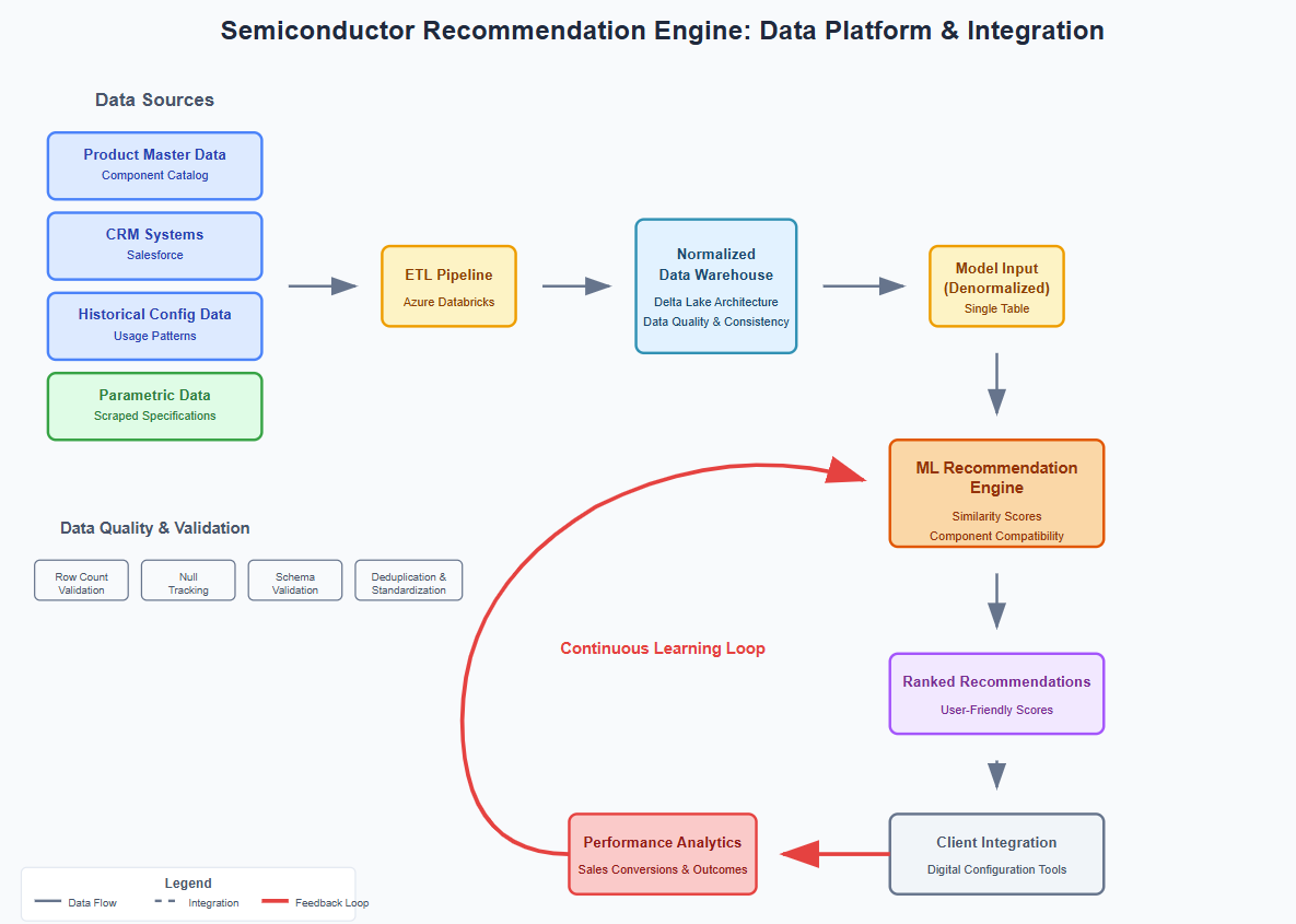 Semiconductor Recommendation Engine Architecture