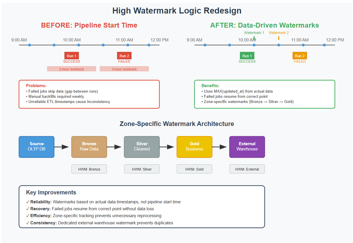 High Watermark Logic Redesign Architecture